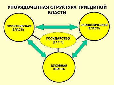 Типы органов исполнительной власти