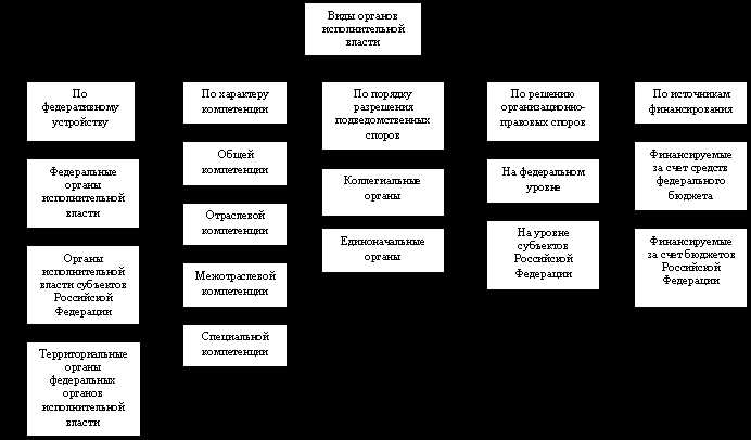 Система органов исполнительной власти и ее строение