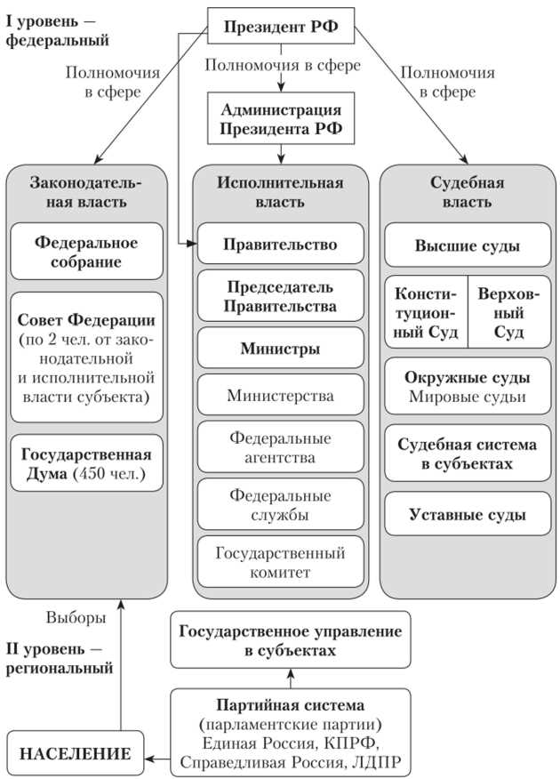 Система органов государственной власти субъектов Российской Федерации