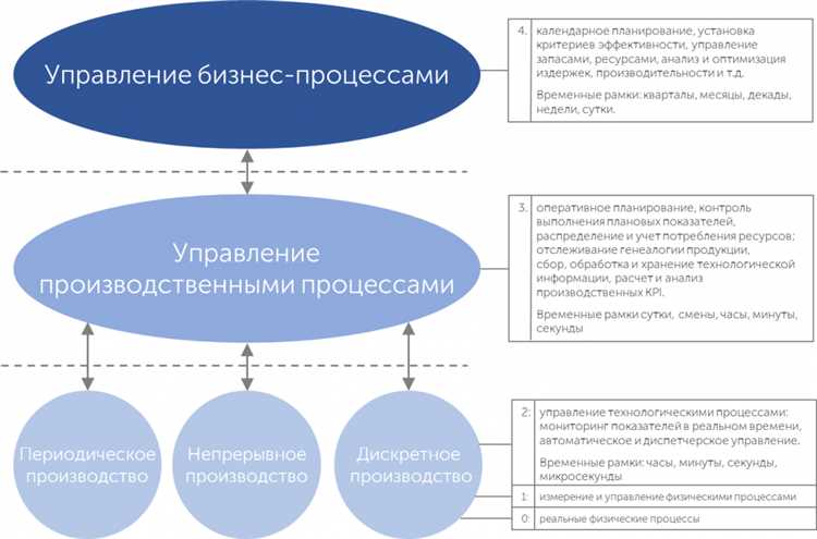 Эффективные стратегии управления производственными целями