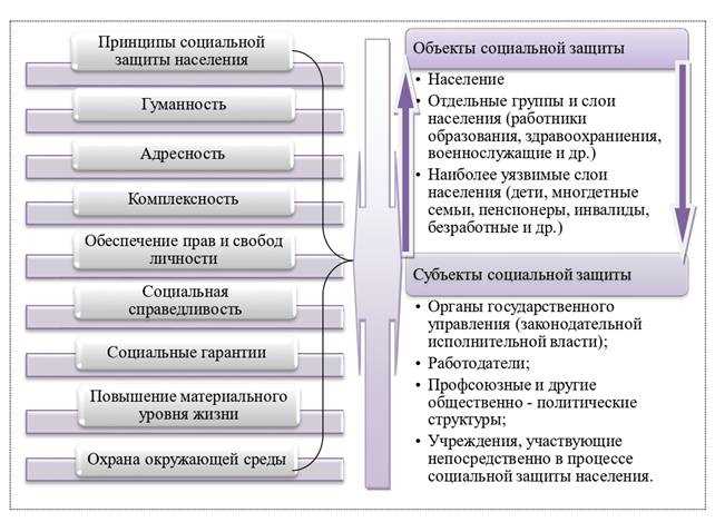 История и развитие систем социальной защиты населения