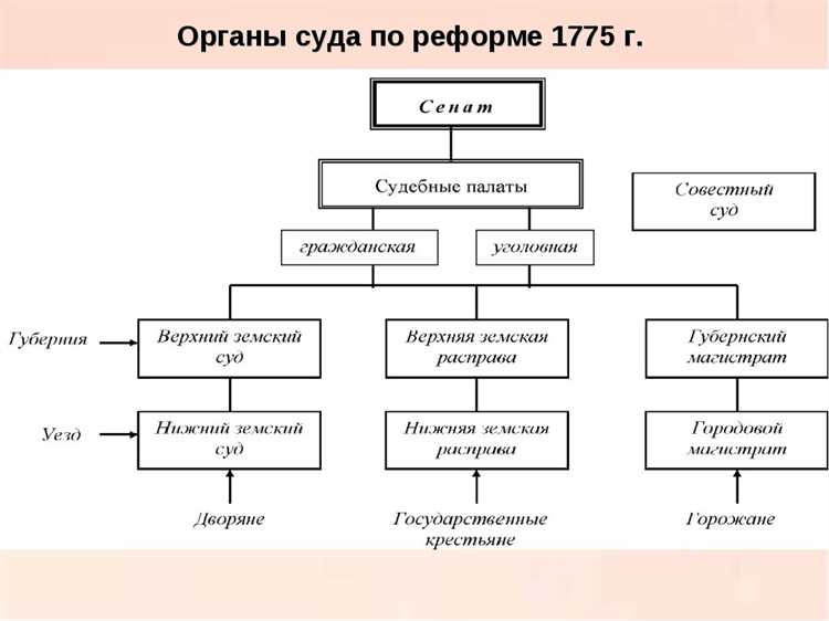Основные этапы учреждения губерний: от Петра I до Екатерины II