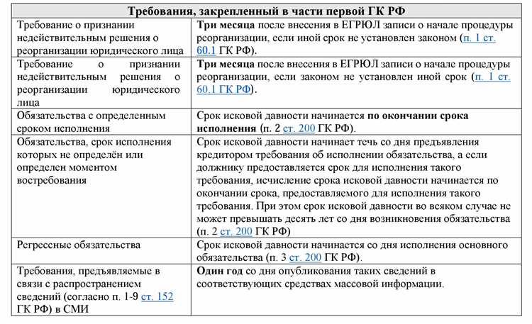 Виды сроков исковой давности
