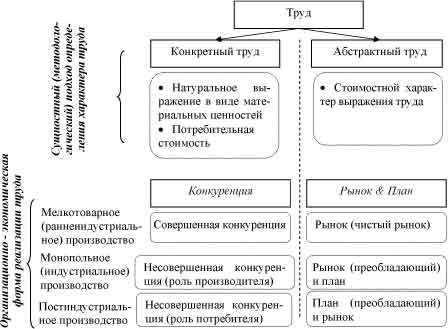 Становление и сущность товарного производства