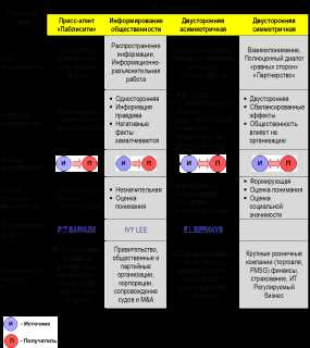 Этика и ответственность в сфере PR