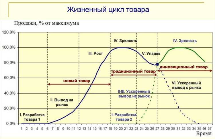 Стратегии стимулирования на начальной стадии