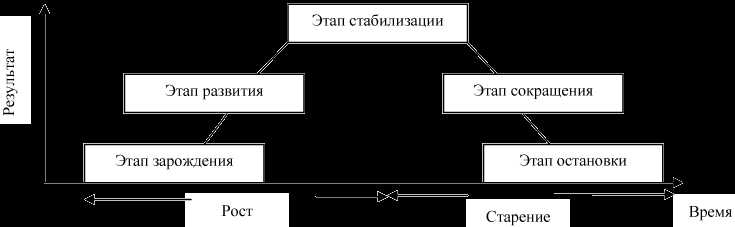 Стимулирование сбыта на этапах жизненного цикла товара