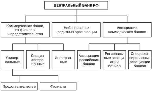 Структура банковской системы и влияние кредитно-денежной политики государства на экономическое развитие