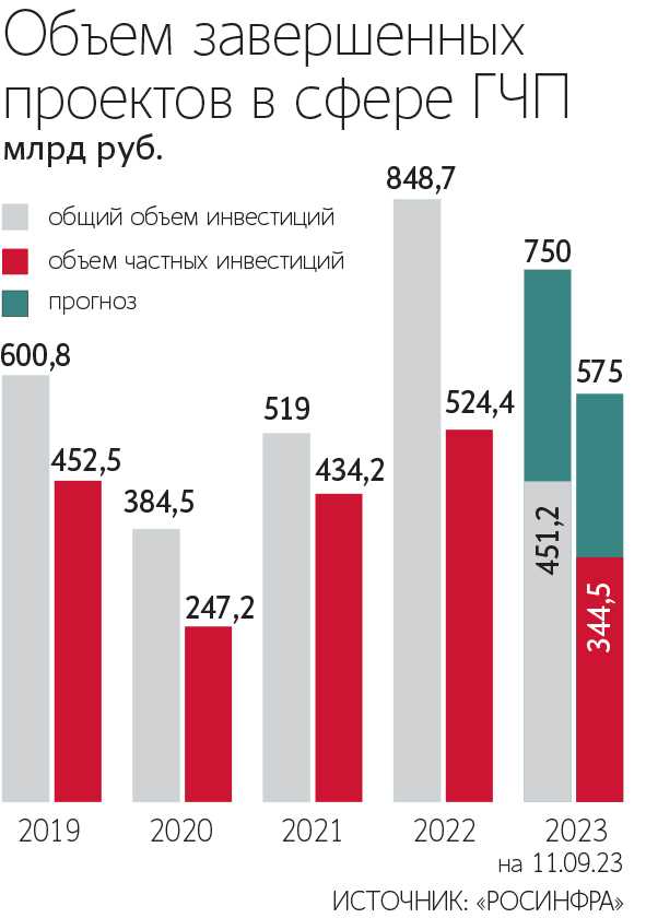 Практические примеры успешного частно-государственного партнерства в регионах