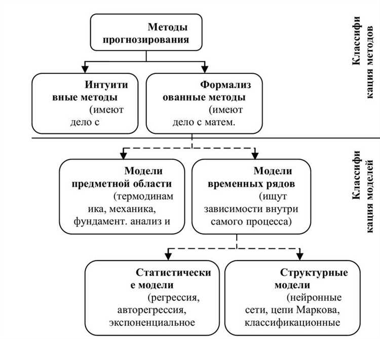 Сравнительный анализ методов управления