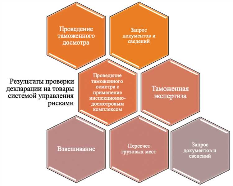 Таможенные сборы за таможенную операцию
