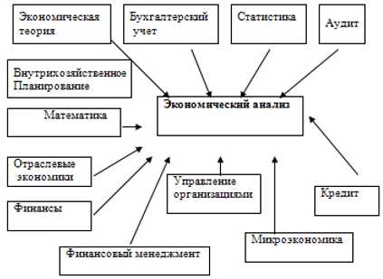 Связь теории и практики экономики