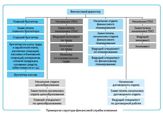 Составление отчетности для подтверждения целесообразности проекта