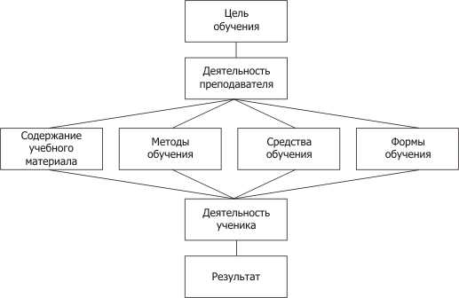 Разработка учебных планов с учетом потребностей учащихся
