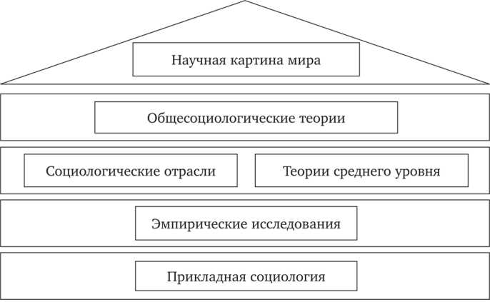Типы и направления исследований в социологии управления