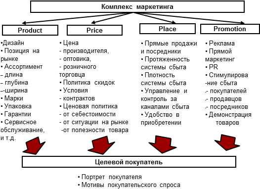 Ценовая политика: как установить цену на товар в зависимости от рынка