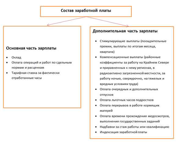 Влияние труда на уровень заработной платы в современном обществе
