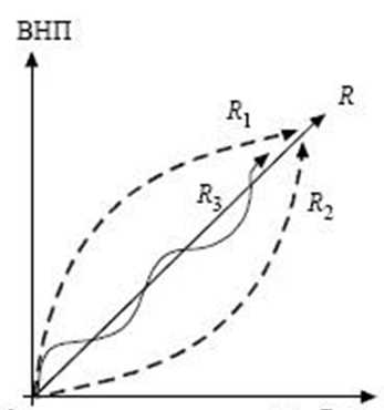 Факторы, влияющие на экономическую цикличность