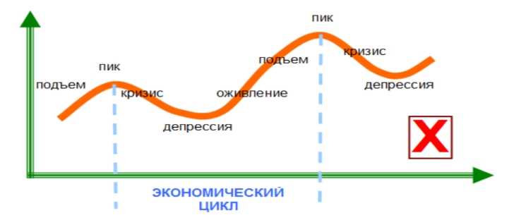 Определение циклов в экономике