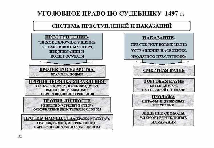 Нормативные акты Ивана 4: изменения в уголовном праве