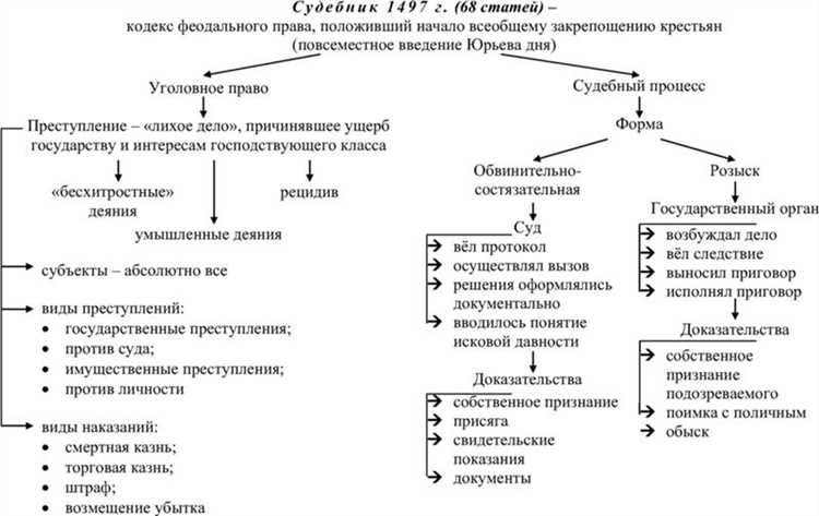 Уголовное право в Московском государстве конца 15 – середины 16 в. (по Судебникам Ивана 3 и Ивана 4)