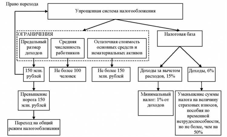 Упрощенная система налогообложения на основе патента