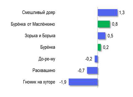 Определение уровней бренда