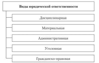 Виды и основания гражданско-правовой ответственности в современном праве