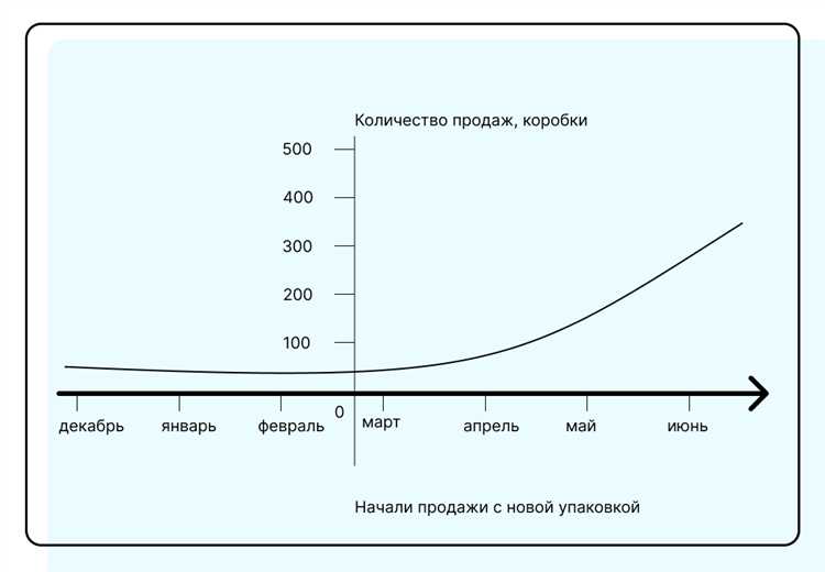 Прогностическое моделирование в маркетинге