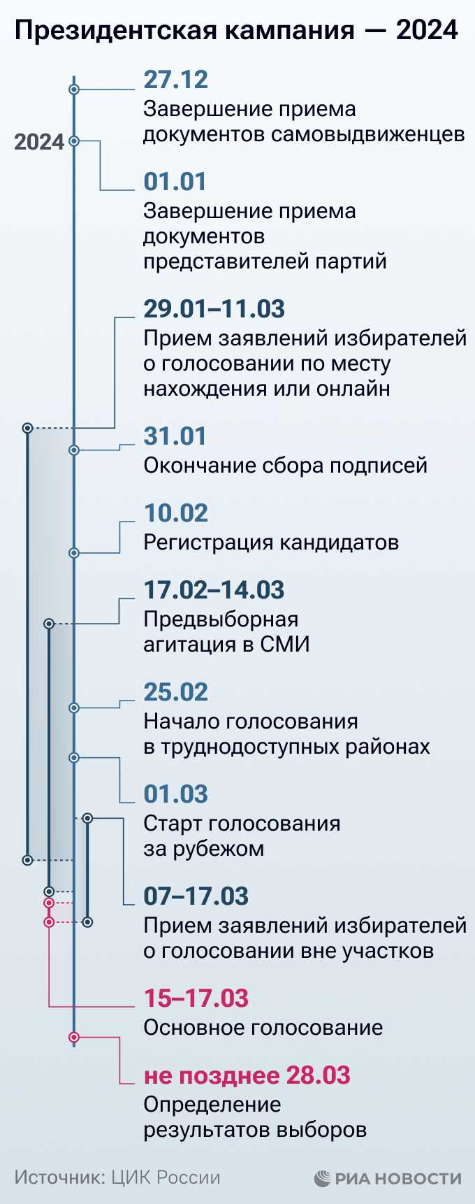 Сроки выдвижения и регистрации: как не пропустить сроки