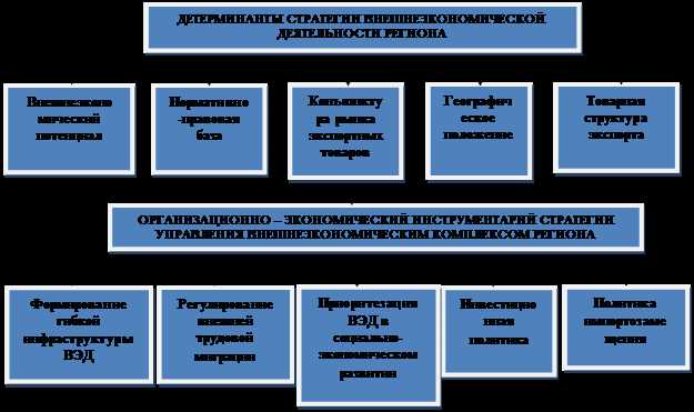 Внешнеэкономическая деятельность предприятия, цели и задачи