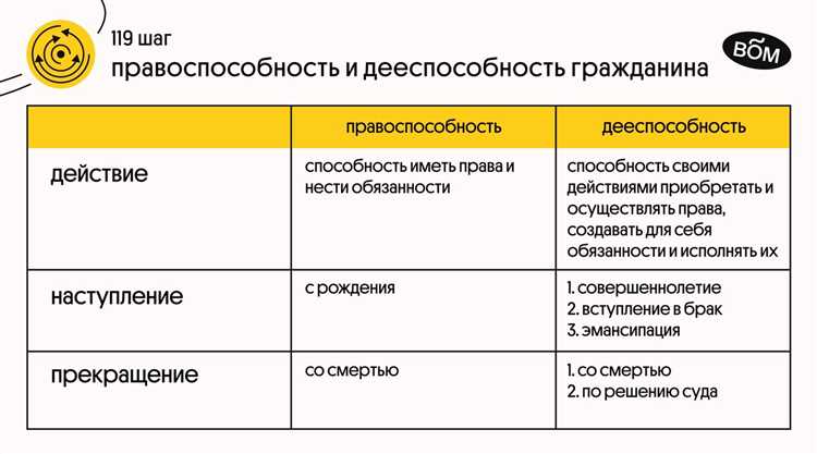 Правоспособность и дееспособность в советском гражданском законодательстве
