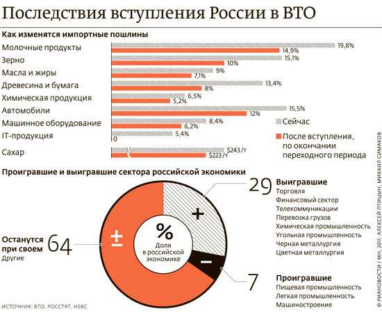 Изменение конкурентоспособности российских товаров на международных рынках