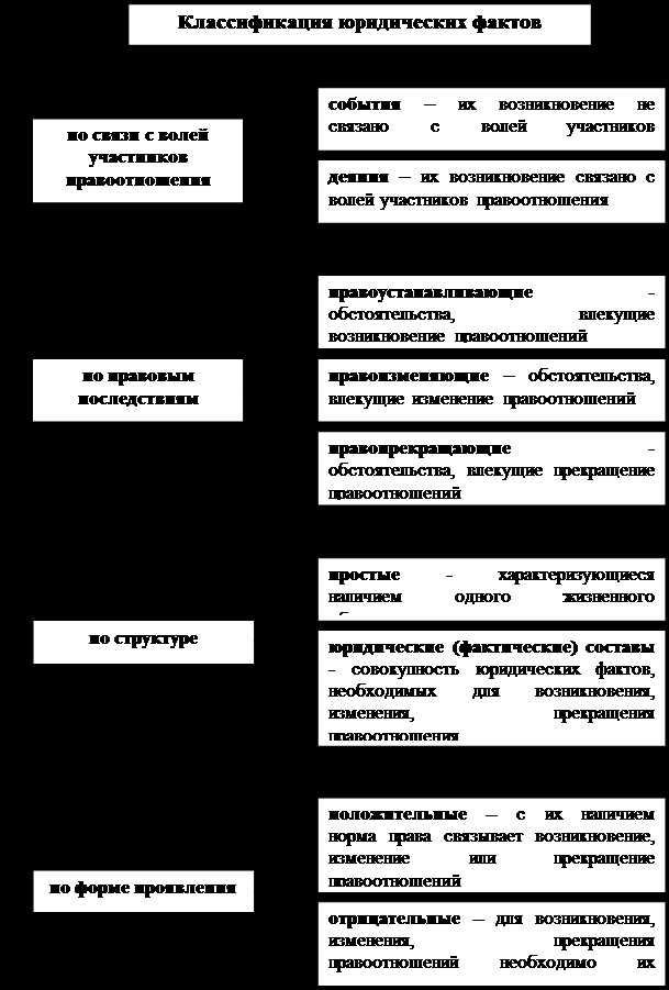 Обжалование решений, основанных на юридических фактах