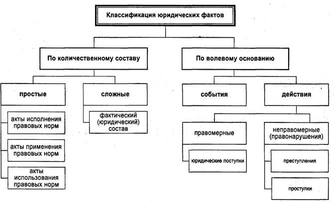 Юридические факты и фактический состав