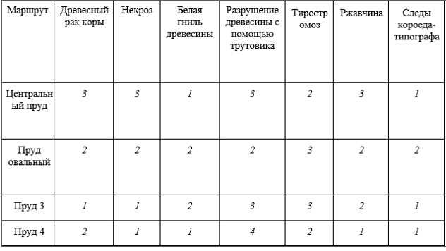 Зачет оценка состояния экологии окр.среды на производственном объекте