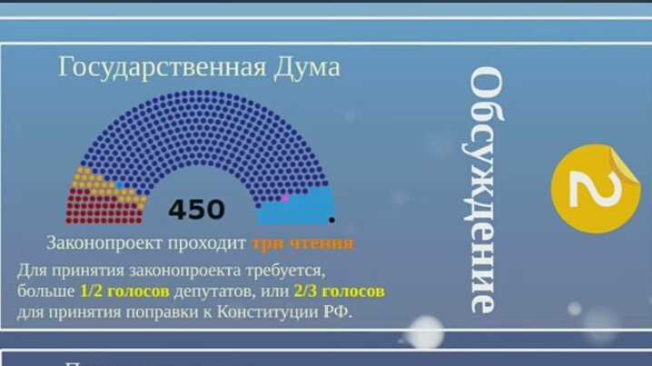 Этапы разработки законопроекта в Государственной Думе