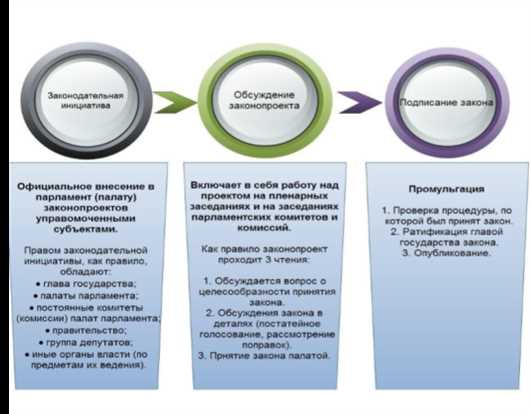 Законодательный процесс в Российской Федерации